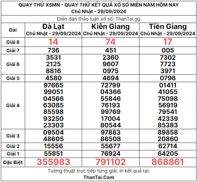 quay thử kết quả miền nam 06-10-2024